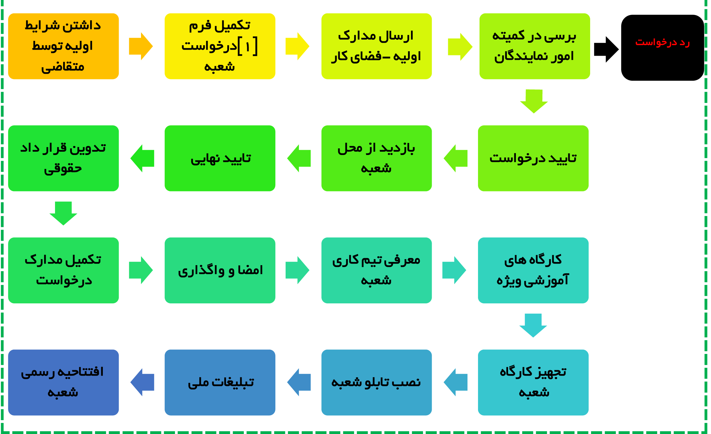شرایط و مدارک لازم جهت درخواست نمایندگی -۲